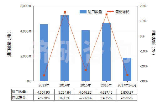 2013-2017年6月中國堅木浸膏(HS32011000)進口量及增速統(tǒng)計